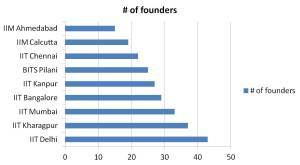 Tech founder universities in India