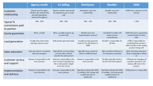 Startup Channel Sales