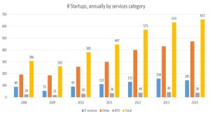 Service Category Startup in India