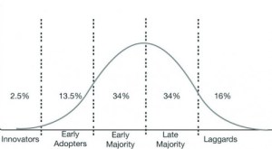 Innovators - theory of diffusion
