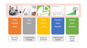 What Matters When At A Startup