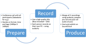 3 Step Podcasting Process