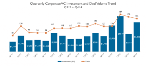 CB Insights Corporate Venture Capital Deals