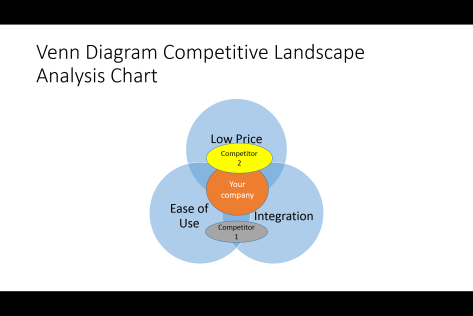 The ultimate list of competitive analysis landscape charts with 7 ...