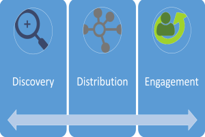 Discovery Distribution and Engagement