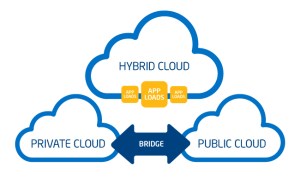 Hybrid Cloud