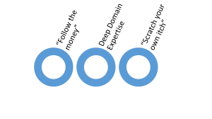 Problem Development Approaches