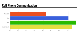 Social Networks, Email and Text, No Calls