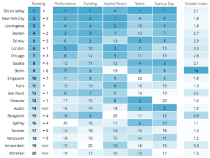 Startup Ecosystem Ranking 2015
