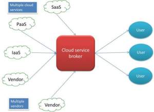 Cloud Broker Service
