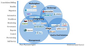 Cloud Marketplace Brokerage Services