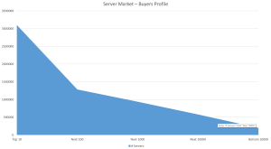 Data Center Server Market Distribution of Buyer