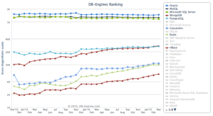 Database ranking over time