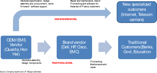 JP Morgan Server Market Analysis