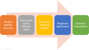 Startup Partnership Business Development Process