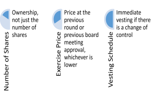 Stock Option Negotiations