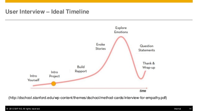 User empathy design thinking