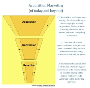 Marketing funnel - mindshare, marketshare and wallet share