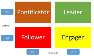Personal Branding Map