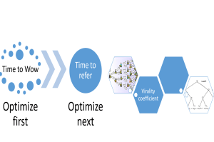 Time to Wow, Time to Refer and Viral Coefficient
