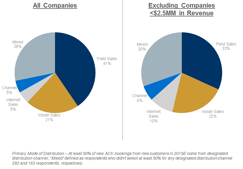 Pacific Crest SaaS Survey of Channel Sales
