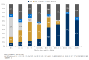 Pacific Crest SaaS survey channel usage by company size