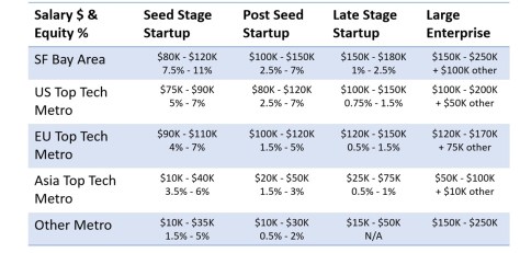 CTO Salary and Compensation