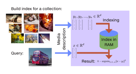 An introduction to Vector databases | Mukund Mohan