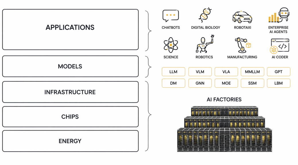 AI 5 layer cake stack